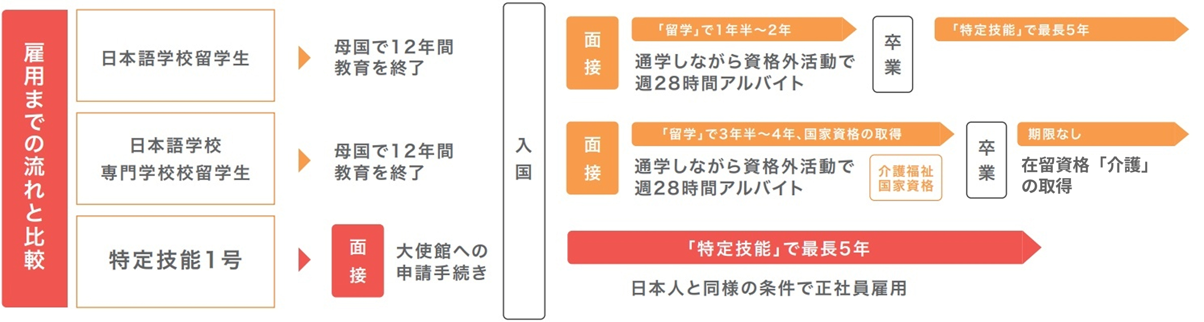 雇用までの流れと比較