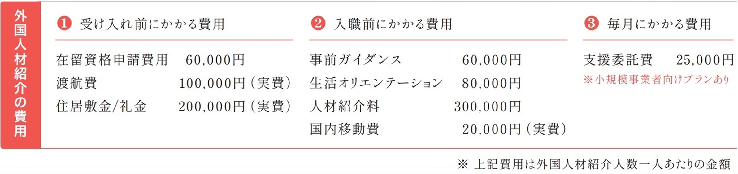外国人材紹介の費用